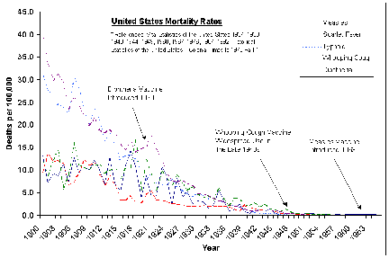 United States Mortality Rates & Introduction of Vaccines as Diseases Decline
